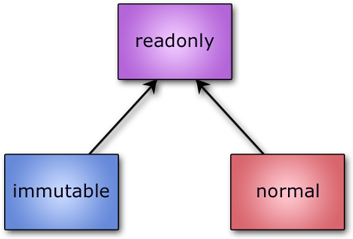 Relationship between immutable, readonly, and normal references